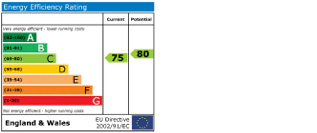 Property EPC Chart