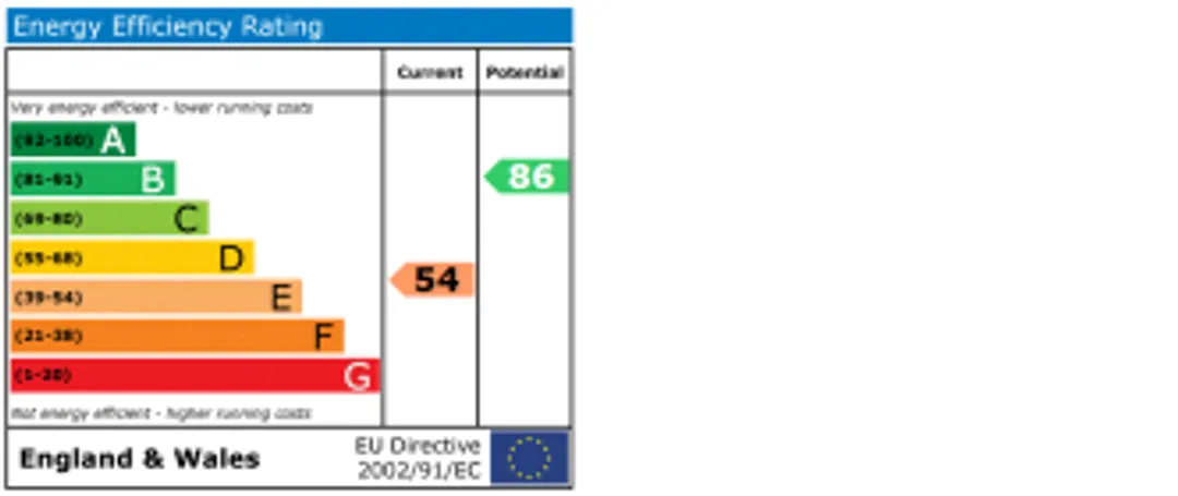 Property EPC Chart
