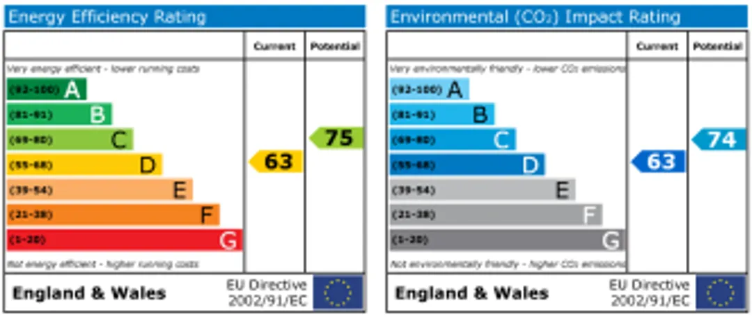 Property EPC Chart