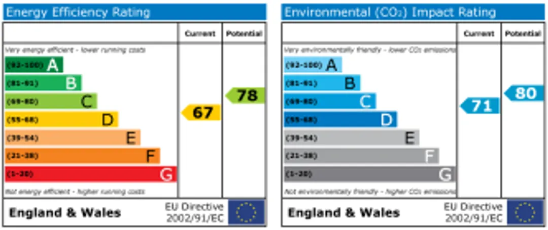 Property EPC Chart