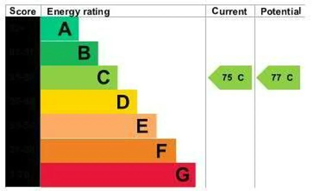 Property EPC Chart