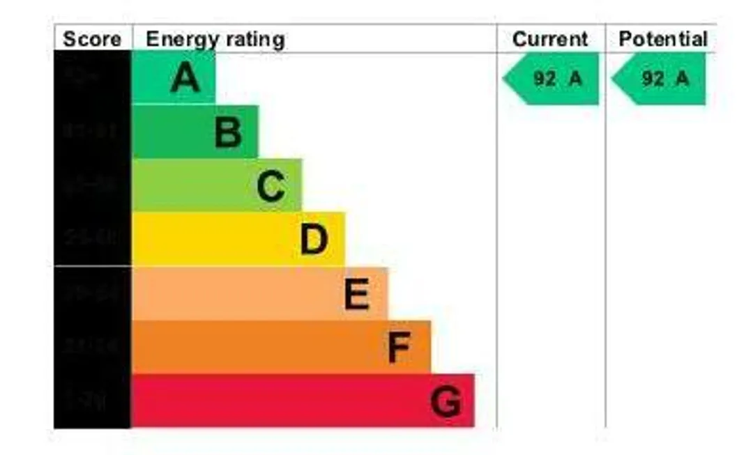 Property EPC Chart