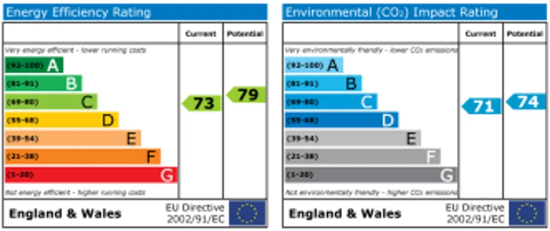 Property EPC Chart