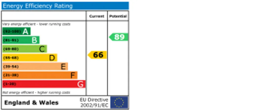 Property EPC Chart