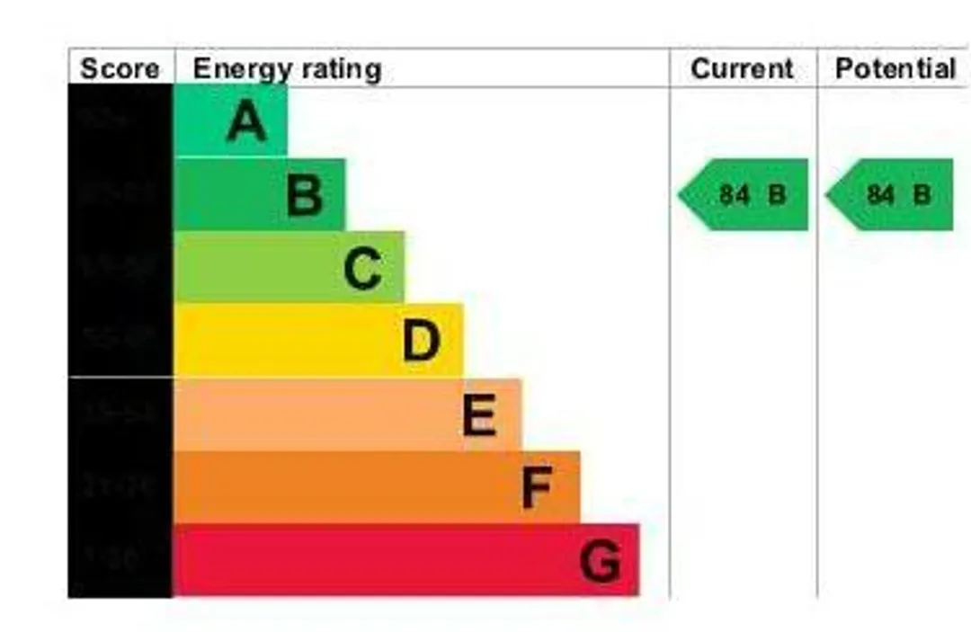 Property EPC Chart