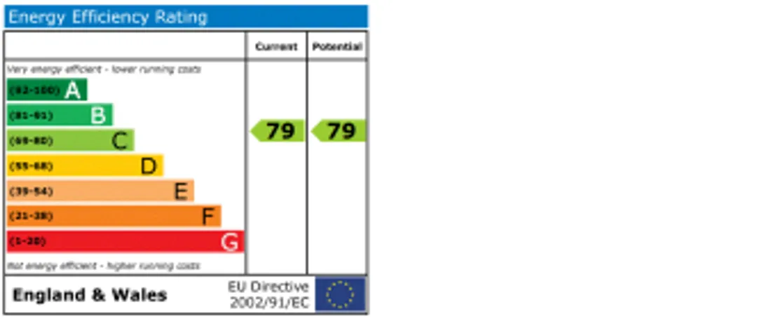 Property EPC Chart