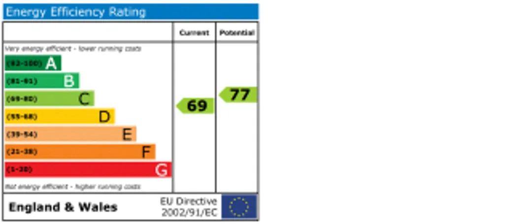 Property EPC Chart