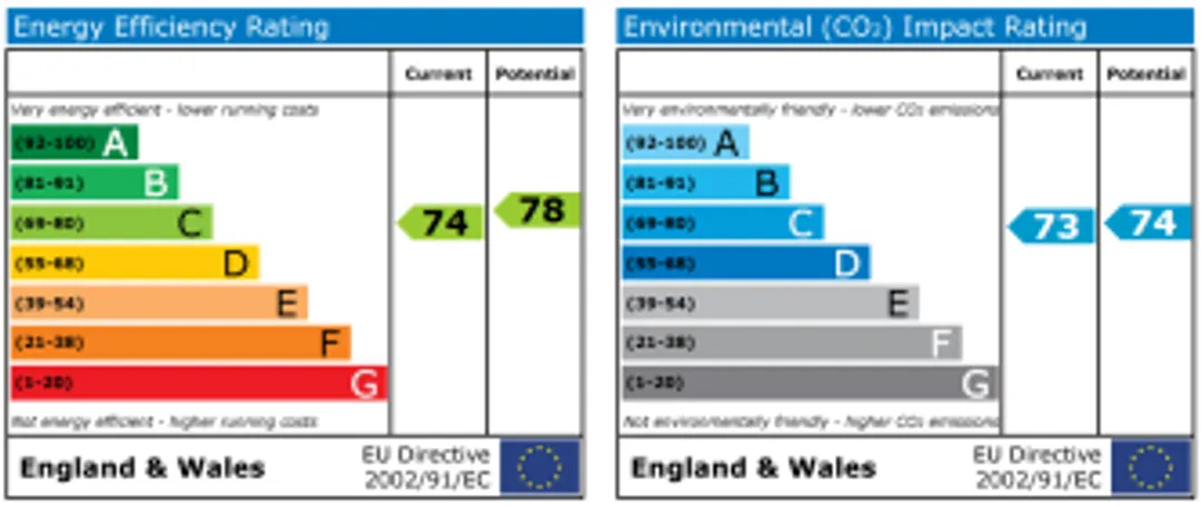 Property EPC Chart