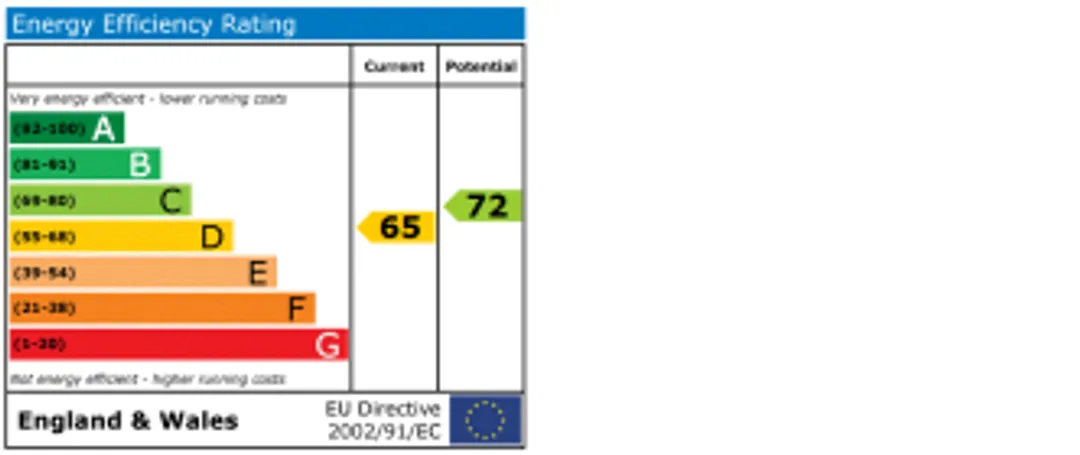 Property EPC Chart