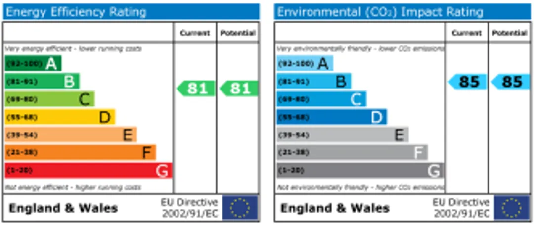 Property EPC Chart