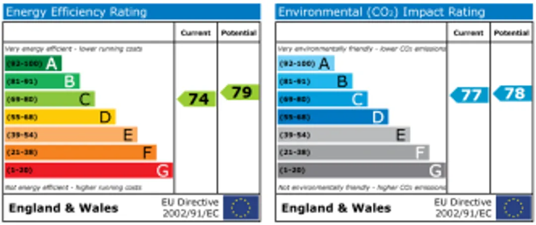 Property EPC Chart