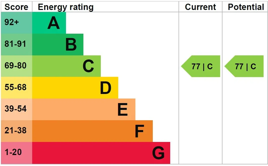 Property EPC Chart