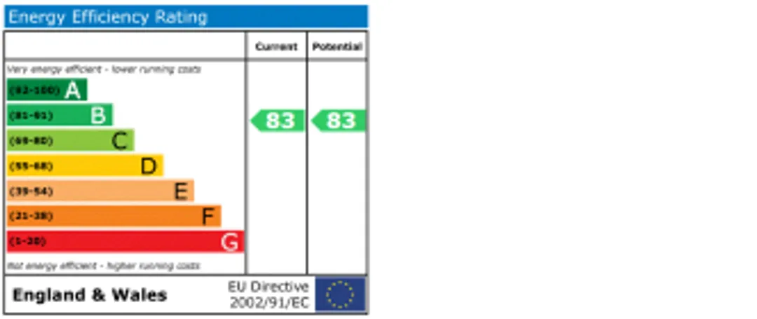 Property EPC Chart