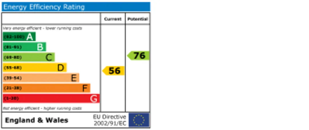 Property EPC Chart