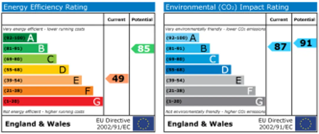 Property EPC Chart