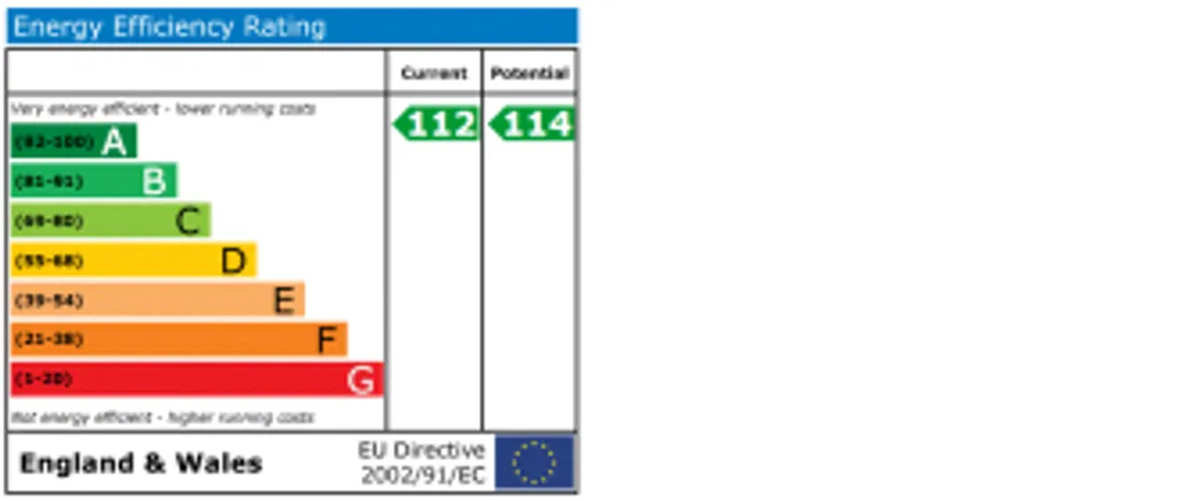 Property EPC Chart