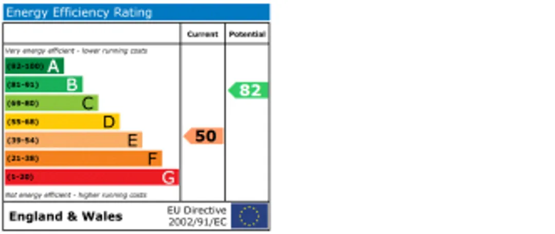 Property EPC Chart