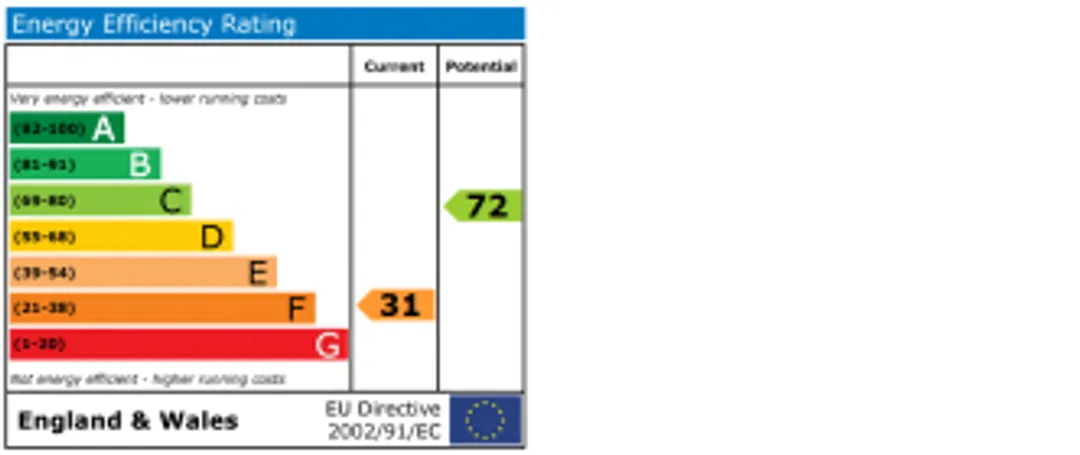 Property EPC Chart