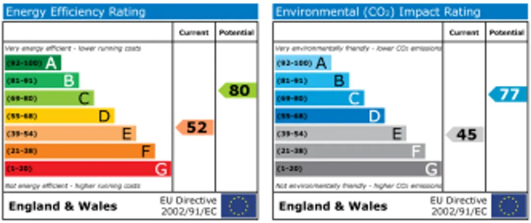 Property EPC Chart