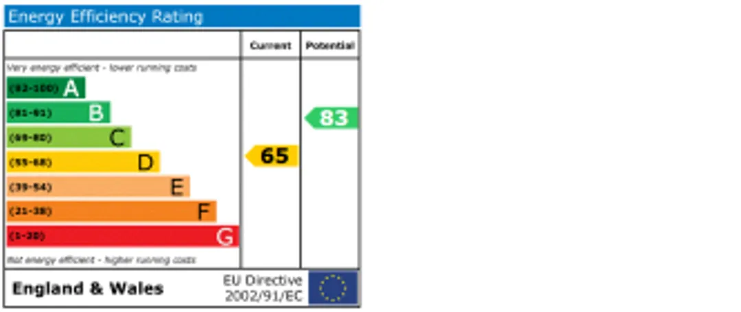 Property EPC Chart