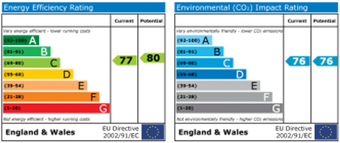 Property EPC Chart