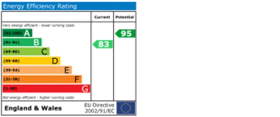 Property EPC Chart