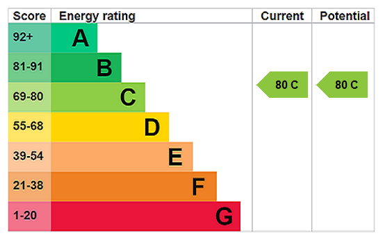 EPC chart
