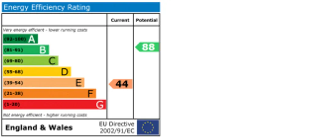Property EPC Chart