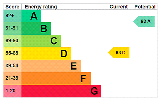 EPC chart