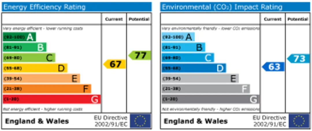Property EPC Chart