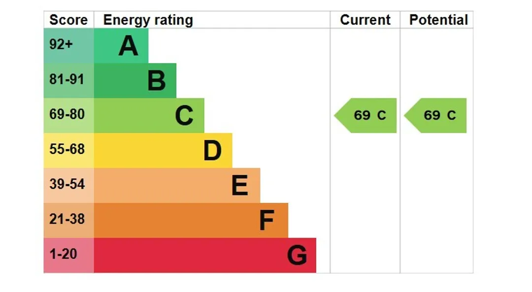 Property EPC Chart