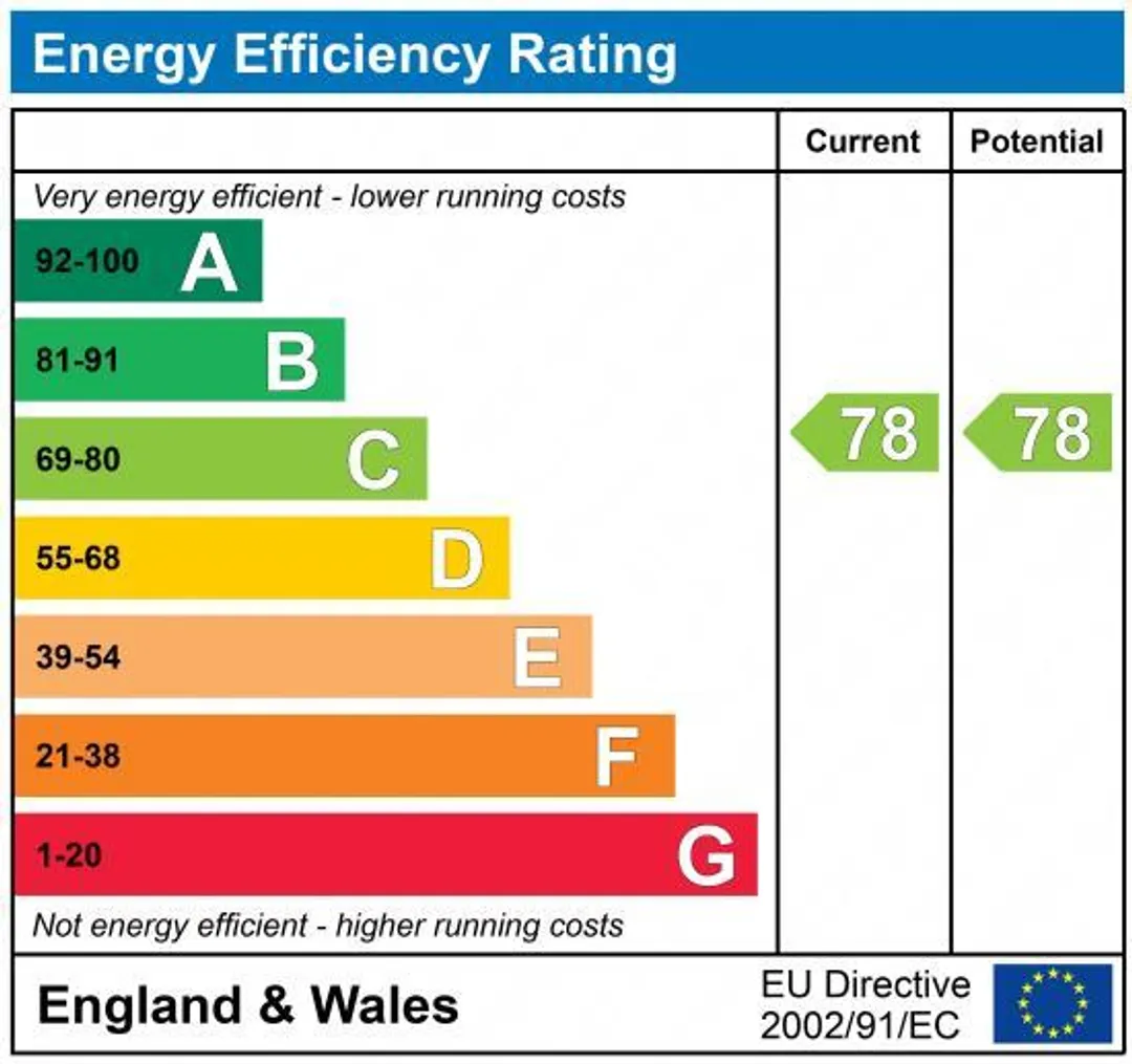 Property EPC Chart