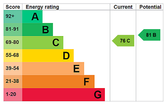 EPC chart
