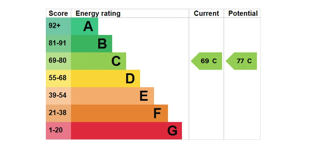 Property EPC Chart