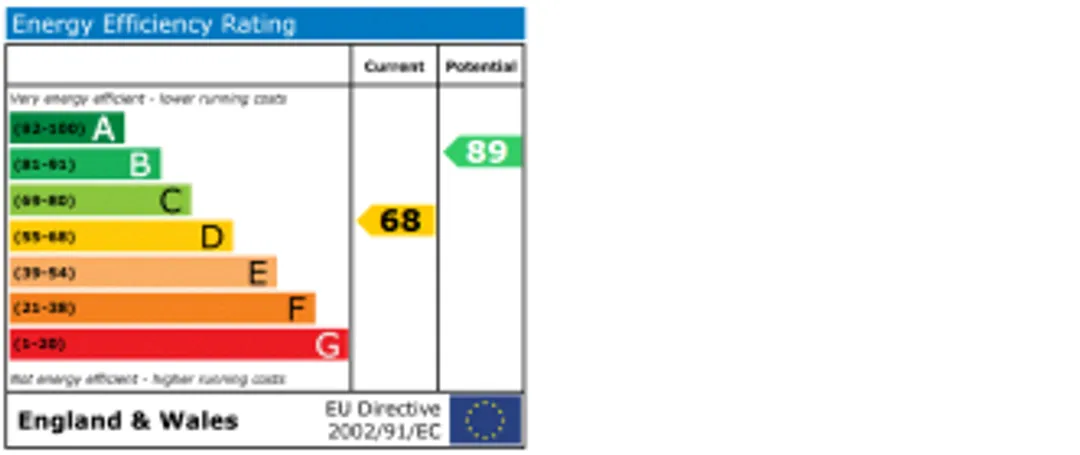 Property EPC Chart
