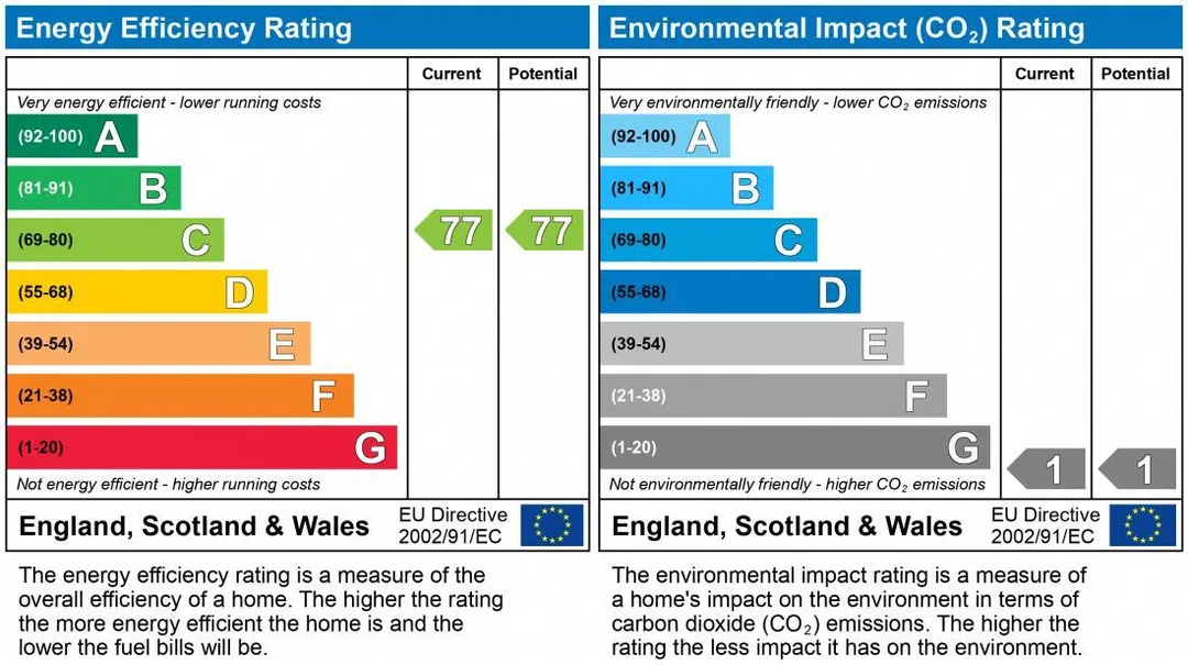 Property EPC Chart