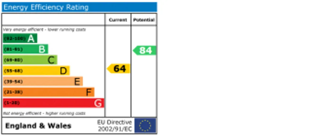Property EPC Chart