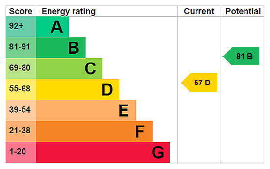 EPC chart