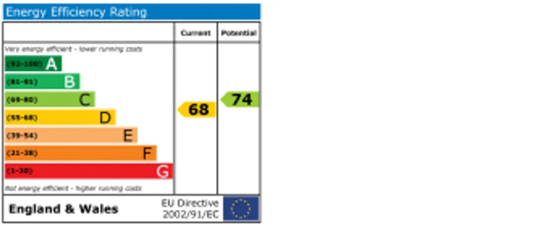 Property EPC Chart