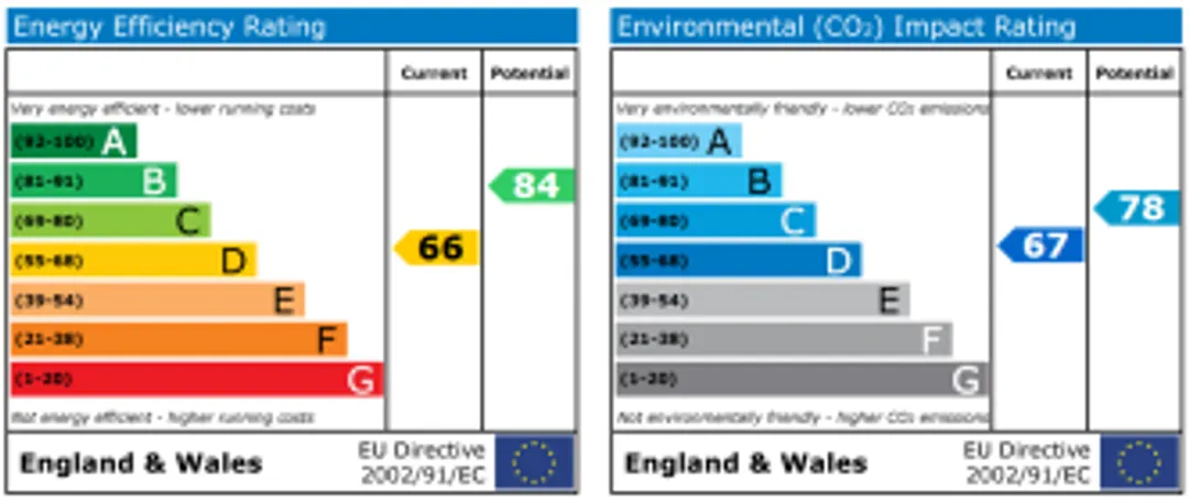 Property EPC Chart
