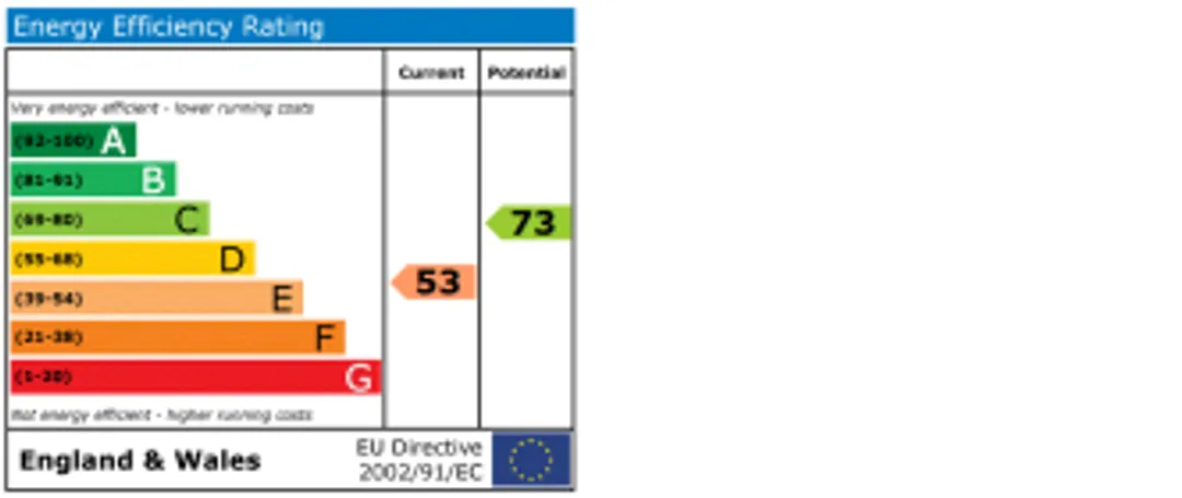 Property EPC Chart