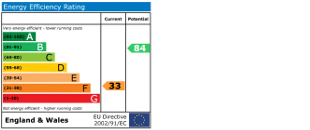 Property EPC Chart