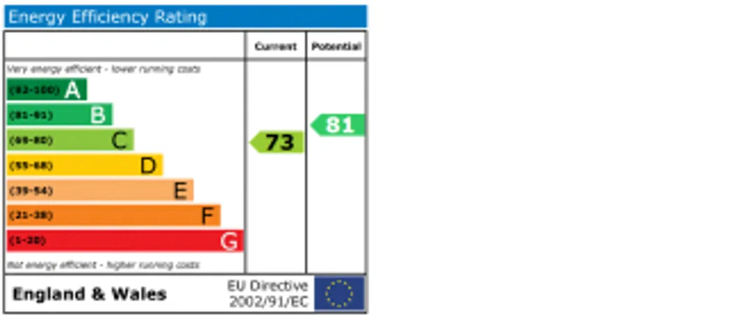 Property EPC Chart