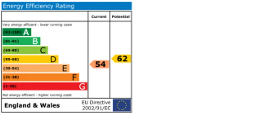 Property EPC Chart