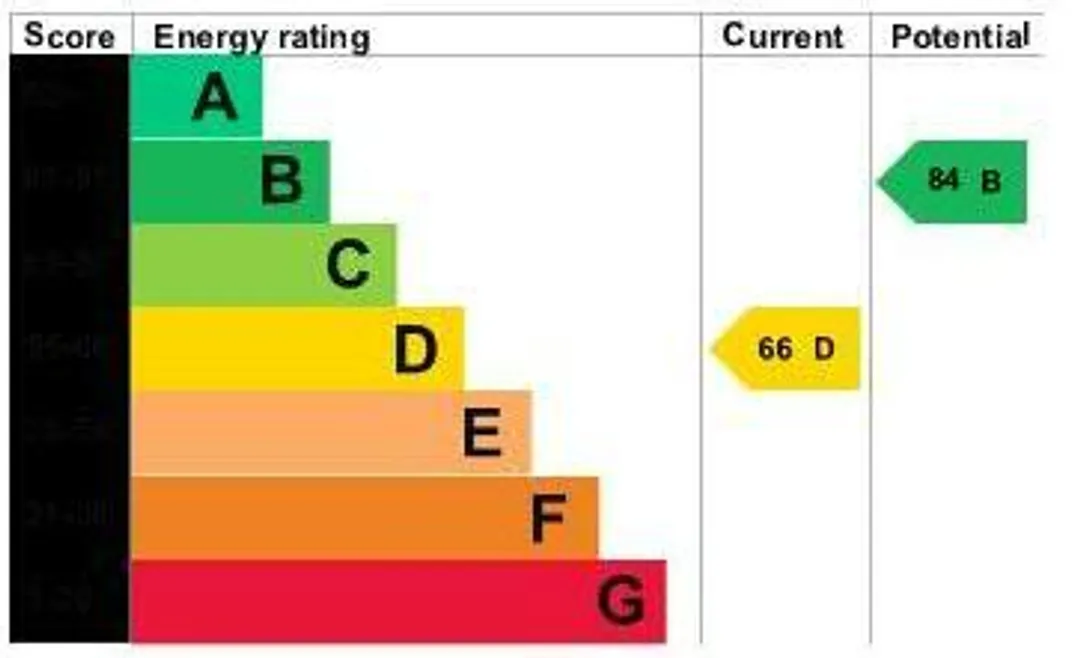 Property EPC Chart