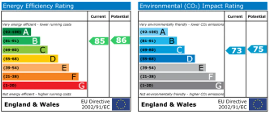 Property EPC Chart