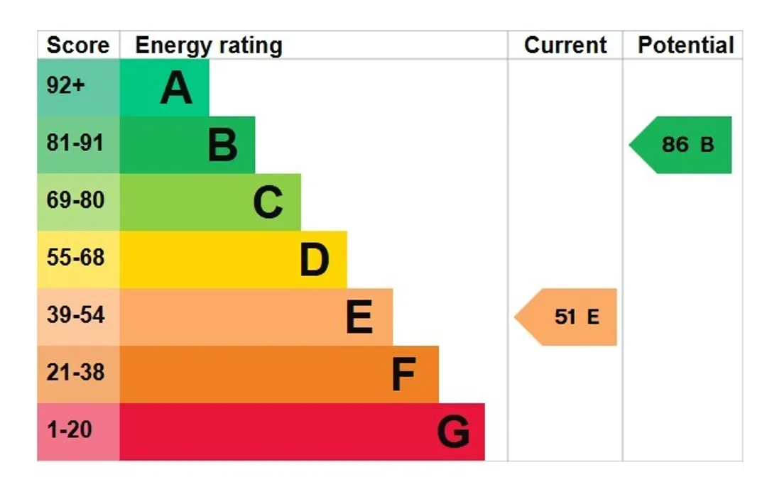 Property EPC Chart