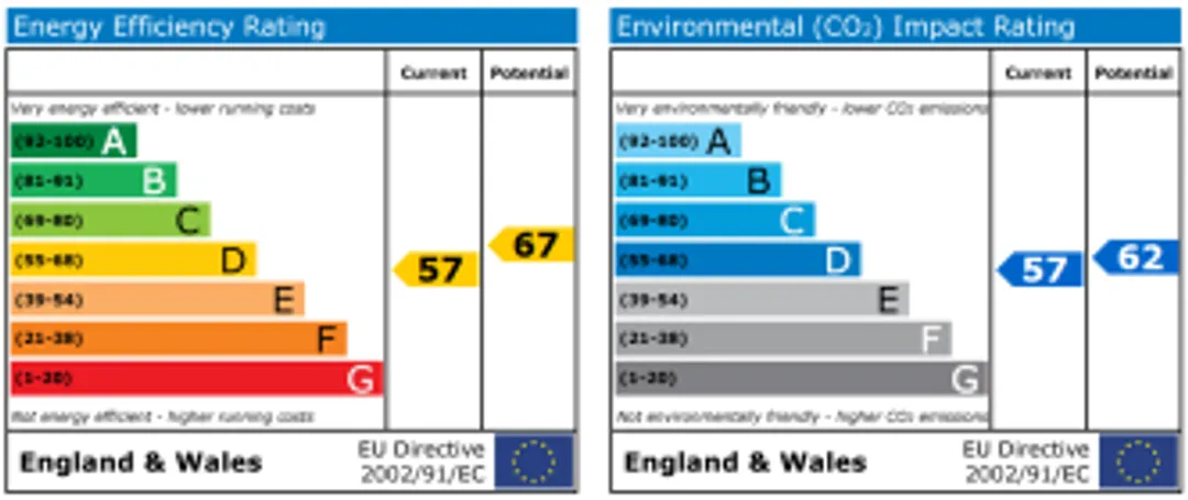 Property EPC Chart