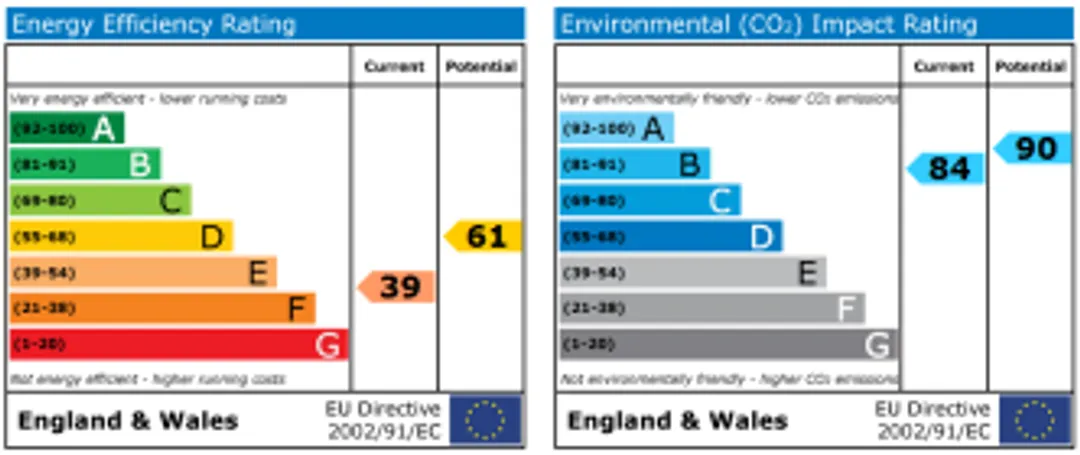 Property EPC Chart