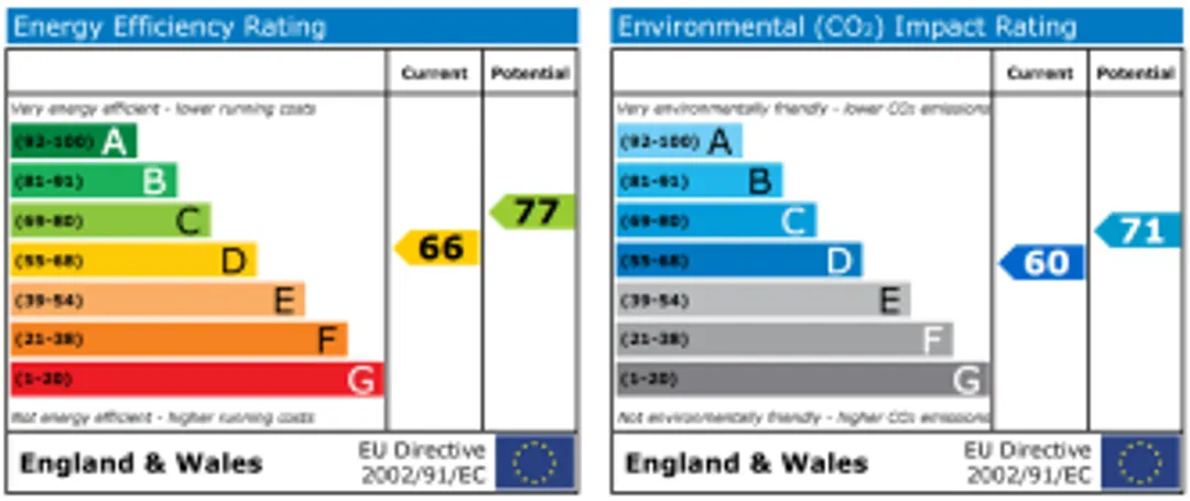 Property EPC Chart